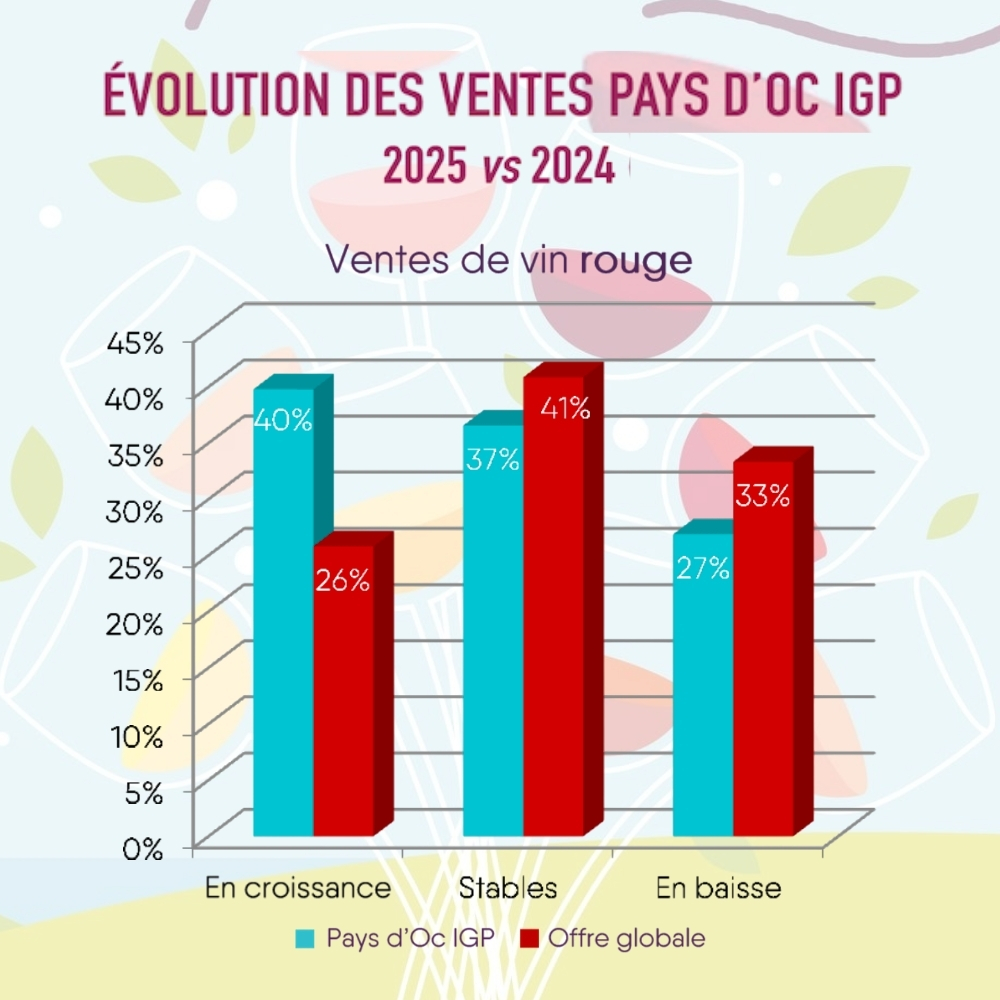 graphique évolution des vins pays d'Oc IGP